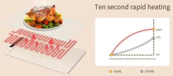 Uppgradera mat uppvärmning matta med värmebeständig kudde, barnlås säkerhet, perfekt för buffé, möten, fester, daglig användning